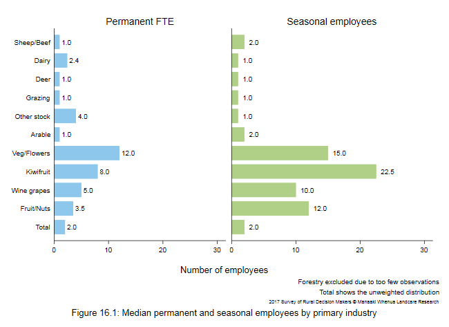 <!--  --> Figure 16.1: Median permanent and seasonal employees by primary industry
