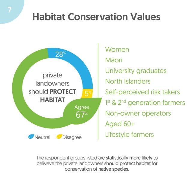 <!--  --> Habitat Conservation Values