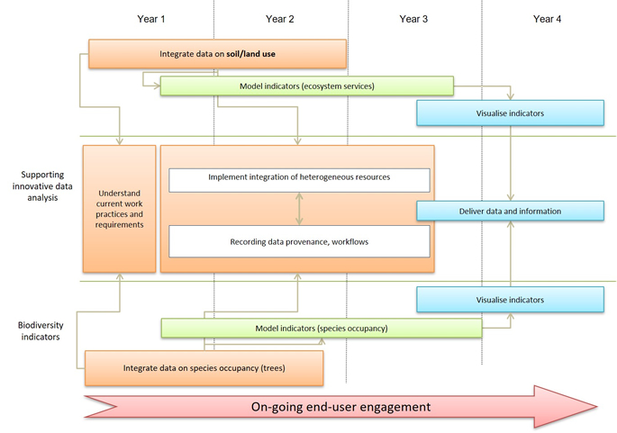 Diagram summarising the components of the IDA Programme