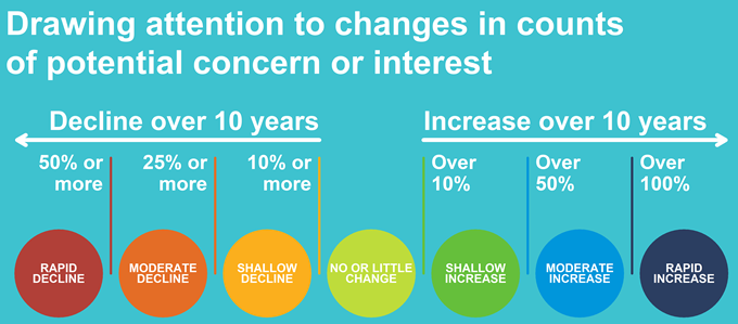 Classifying changes in bird count