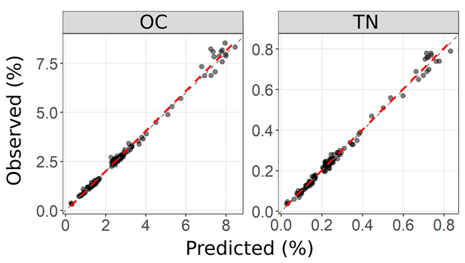 Figure 3. Scatterplots of observed vs. predicted values for soil carbon (OC) and total nitrogen (TN) using MIR spectroscopy