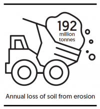 Soil loss infographic