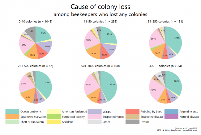 <!--  --> Cause of colony loss (by operation size)