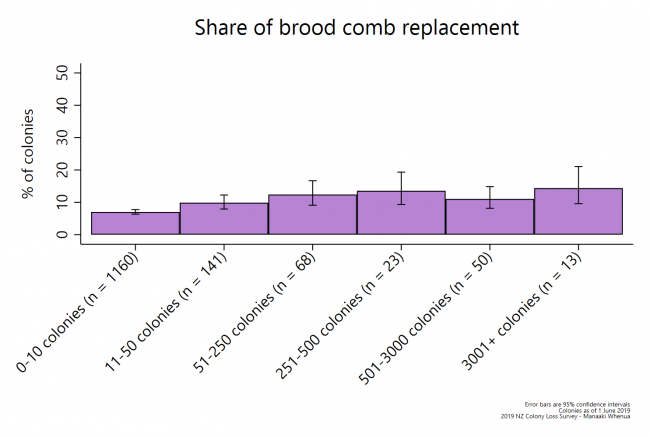 <!--  --> Share of brood comb replacement (by operation size)