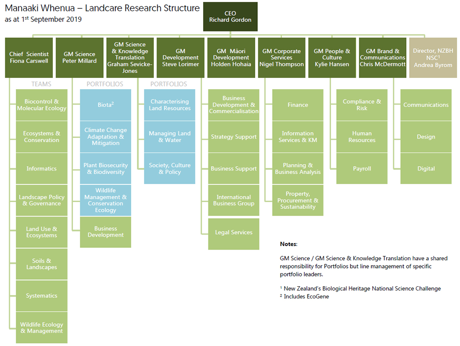 Manaaki Whenua – Landcare Research organisational structure: organisational structure