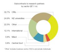 Subcontracts to research partners by sector