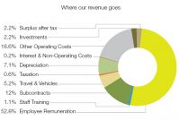 Where our revenue goes