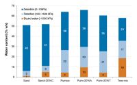 Figure 2 Water content of different rain garden media. ‘Sand’ has no internal porosity, ‘C’ is compost, Pumice is a pumice sand, ‘A’ is allophane (volcanic subsoil), ‘T’ is Allophanic topsoil, and Tree mix is a loam blend designed for tree pits made from pumice sand, topsoil and compost.