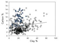 Figure 1. Soil carbon % plotted against clay %, for topsoils under pasture. Allophanic soils have solid diamonds.