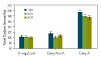 Figure 2. Soil carbon at sheep/beef farms, and dairy farms on Non-Allophanic Soils (NonA) and dairy farms on Allophanic soils in Taranaki and Waikato (A), for 0–30 cm depth for 22 sites. Error bars are standard error of the mean.