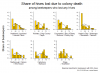 Losses Attributable to Colony Death: Winter 2015 hive losses that resulted from colony death based on reports from respondents with > 250 hives who lost any hives, by region.