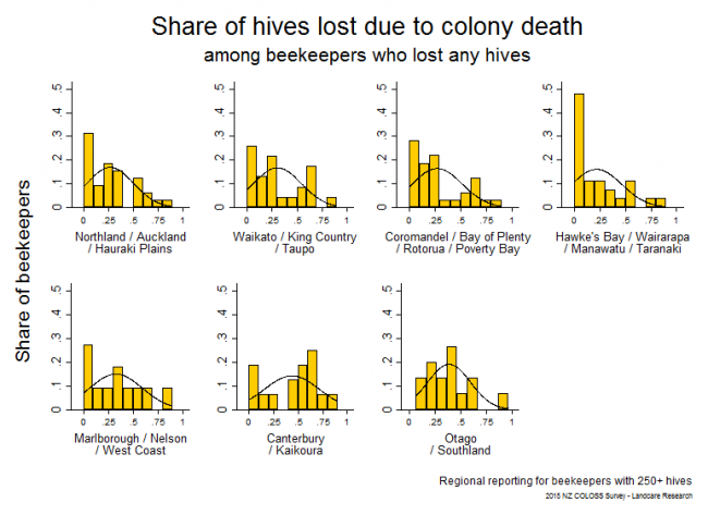 <!--  --> Losses Attributable to Colony Death: Winter 2015 hive losses that resulted from colony death based on reports from respondents with > 250 hives who lost any hives, by region.