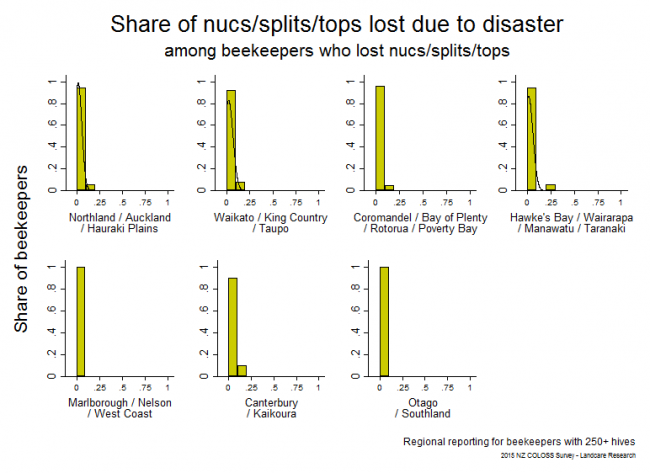 <!--  --> Winter 2015 nuc/split/top losses that resulted from natural disasters based on reports from respondents with > 250 hives who lost any nuc/splits/tops, by region. Natural disasters include gale force winds, flooding, etc.