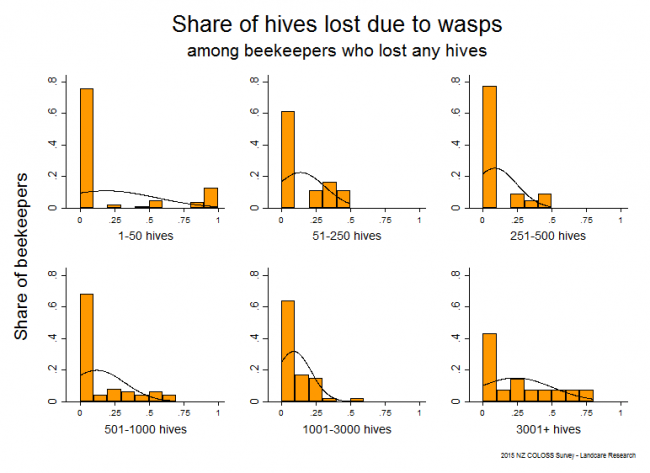 <!--  --> Losses Attributable to Wasps: Winter 2015 hive losses that resulted from wasp problems based on reports from all respondents who lost any hives, by operation size.