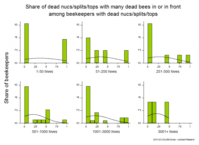 <!--  --> Indicators of Nuc/Split/Top Death: Dead nucs/splits/tops that had many dead bees in or in front of the nucs/splits/tops after winter 2015 based on reports from all respondents, by operation size. 