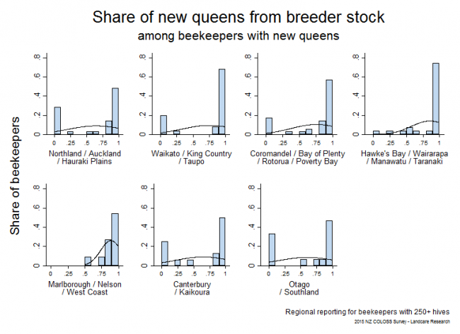 <!--  --> Queens from Breeder Stock: New queens in autumn 2015 that were from queen breeder stock based on reports from respondents with > 250 hives, by region.