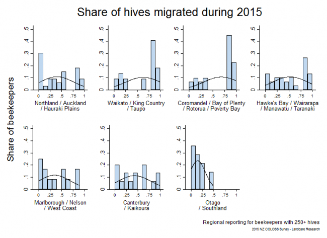 <!--  --> Proportion Migratory Hives: Share of hives that were migrated at least once during the 2014 - 2015 season based on reports from respondents with > 250 hives that migrated hives, by region. 