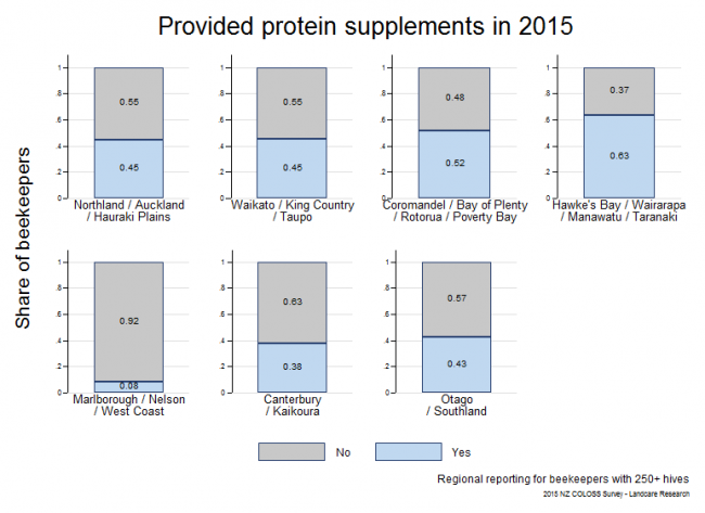 <!--  --> Protein Feeding: Share of production colonies that were provided with supplemental protein feed during the 2014 - 2015 season based on reports from respondents with > 250 hives, by region.
