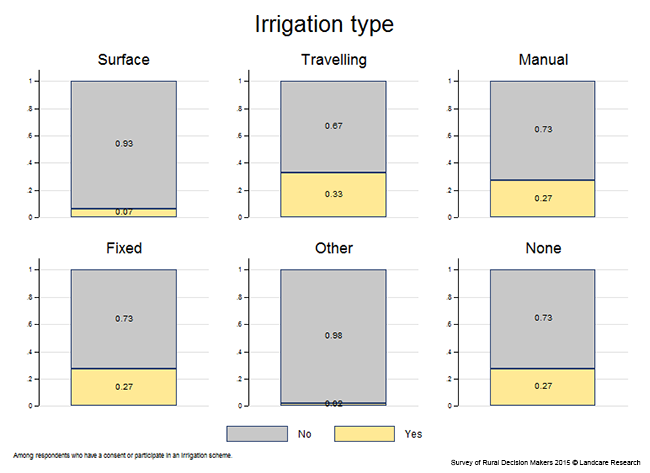 <!-- Figure 6.2(b): Type of irrigation --> 