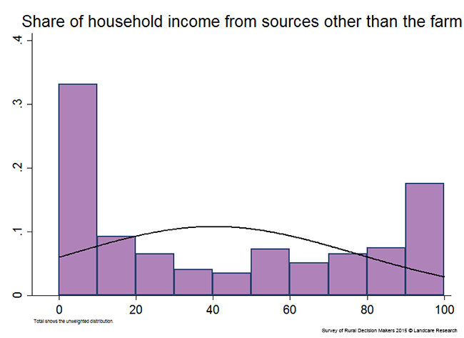 <!-- Figure 12.1(b): Share of household income from sources other than the farm --> 