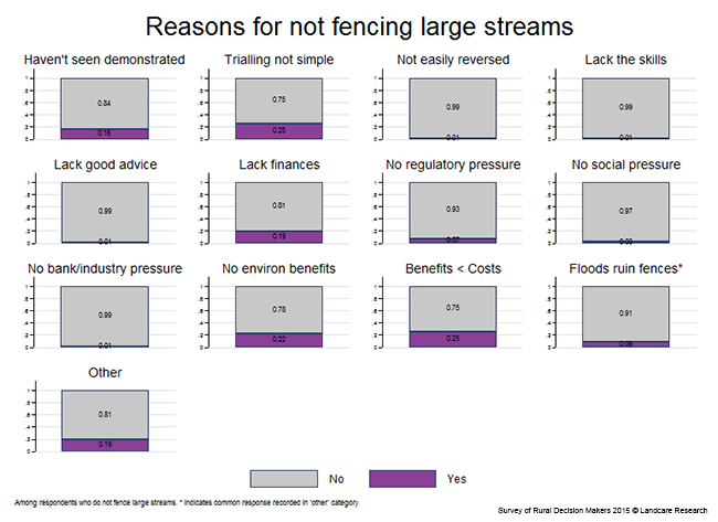 <!-- Figure 7.11(c): Reasons for not fencing large streams --> 