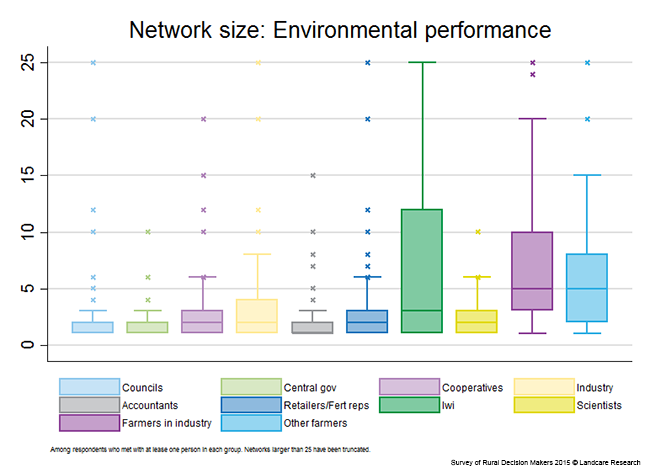 <!-- Figure 8.1(b):  Network size: Environmental performance --> 