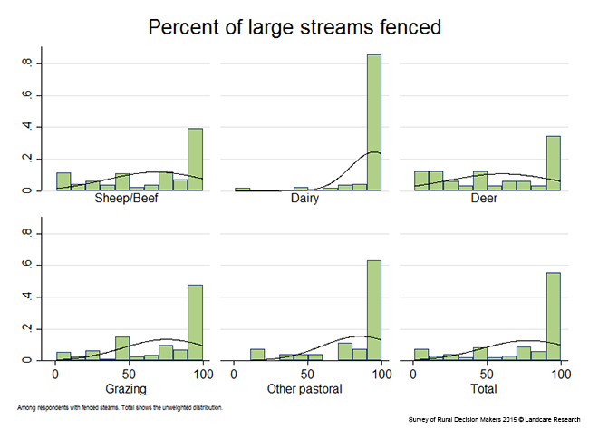<!-- Figure 7.4(c): Percentage of large streams fenced - Enterprise --> 