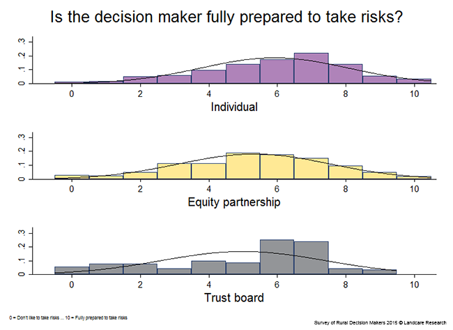 <!-- Figure 11.1.1(a): Preparedness to take risks --> 