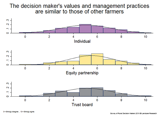 <!-- Figure 11.1.1(e): Similarity of values and management practices to those of other farmers --> 
