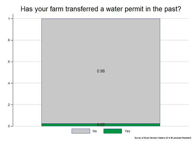 <!-- Figure 6.2(g): Has your farm transferred water in the past? --> 