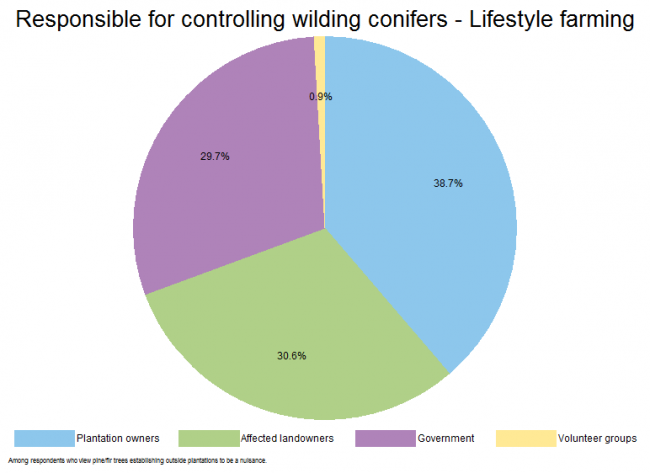 <!-- Figure 17.4(f):  Responsible for controlling wilding conifers  - Lifestyle farming --> 