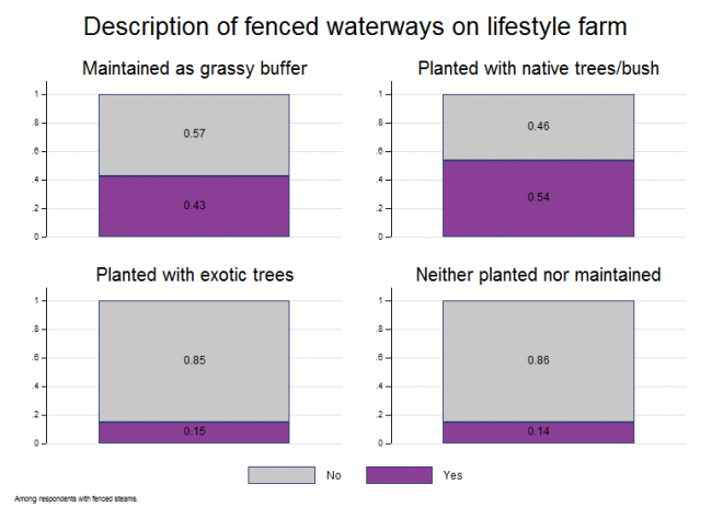 <!-- Figure 17.2.2(a): Description of fenced waterways on the lifestyle farm --> 