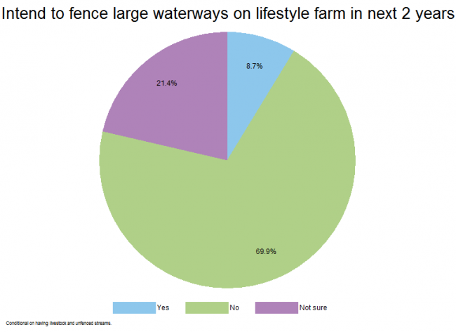 <!-- Figure 17.2.2(c):  Intend to fence large waterways on the lifestyle farm in the next 2 years --> 