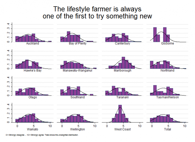 <!-- Figure 17.2.3(b): The lifestyle farmer is always one of the first to try something new --> 