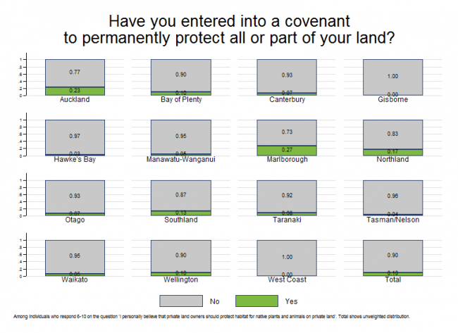 <!-- Figure 17.5.2(c): Have you entered into a covenant to permanently protect all or part of your land? --> 