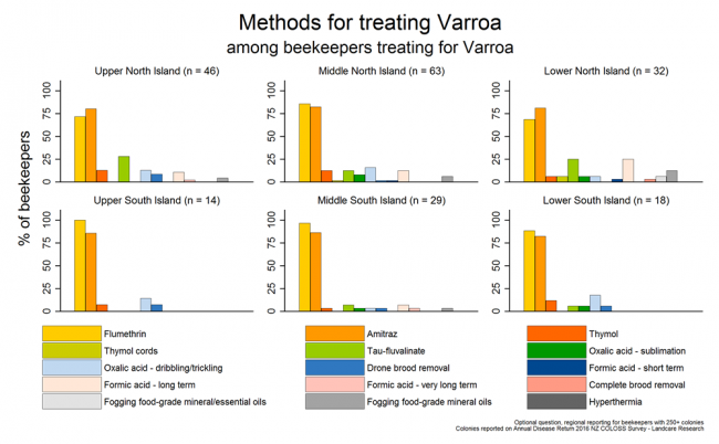 <!-- Varroa treatment methods during the 2015/2016 season based on reports from respondents with more than 250 colonies, by region. --> Varroa treatment methods during the 2015/2016 season based on reports from respondents with more than 250 colonies, by region.