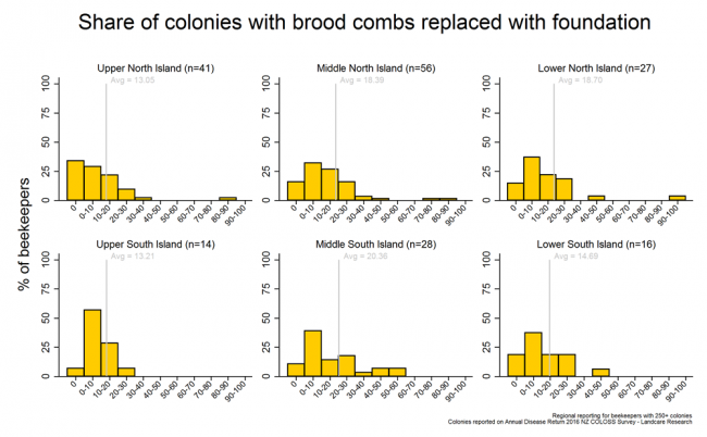 <!-- Share of brood combs replaced by comb foundation (per colony) during the 2015/2016 season based on reports from respondents with more than 250 colonies, by region. --> Share of brood combs replaced by comb foundation (per colony) during the 2015/2016 season based on reports from respondents with more than 250 colonies, by region. 