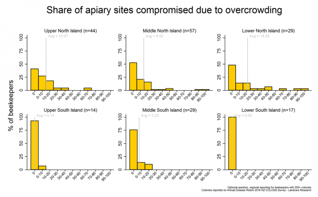 <!-- Share of apiary sites compromised due to overcrowding during the 2015/2016 season based on reports from respondents with more than 250 colonies, by region. --> Share of apiary sites compromised due to overcrowding during the 2015/2016 season based on reports from respondents with more than 250 colonies, by region. 