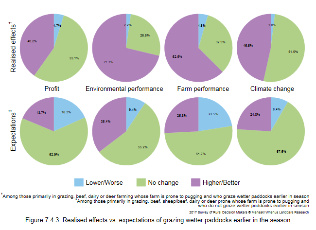 <!--  --> Figure 7.4.3: Realised effects vs. expectations of grazing wetter paddocks earlier in the season
