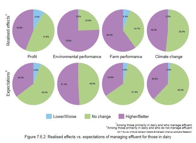 <!--  --> Figure 7.6.2: Realised effects vs. expectations of managing effluent for those in dairy
