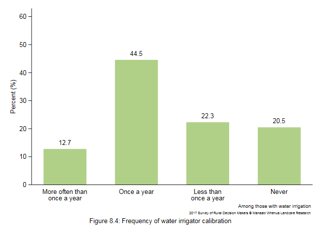 <!--  --> Figure 8.4: Frequency of water irrigator calibration
