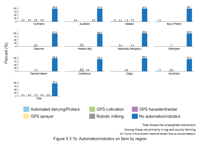 <!--  --> Figure 9.3.1b: Automation/robotics on farm by region
