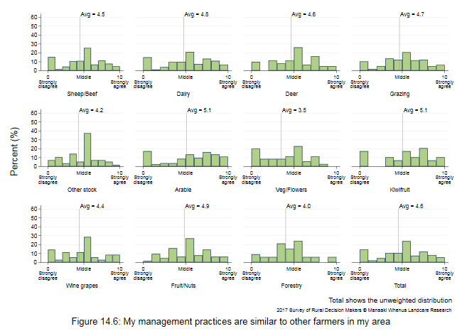 <!--  --> Figure 14.6: My management practices are similar to other farmers in my area
