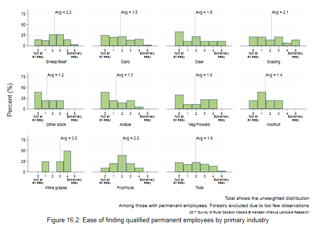 <!--  --> Figure 16.2: Ease of finding qualified permanent employees by primary industry
