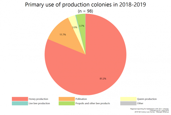 <!--  --> Primary use of production colonies (national)