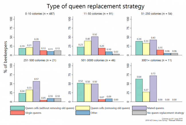<!--  --> Queen replacement strategy (by operation size)