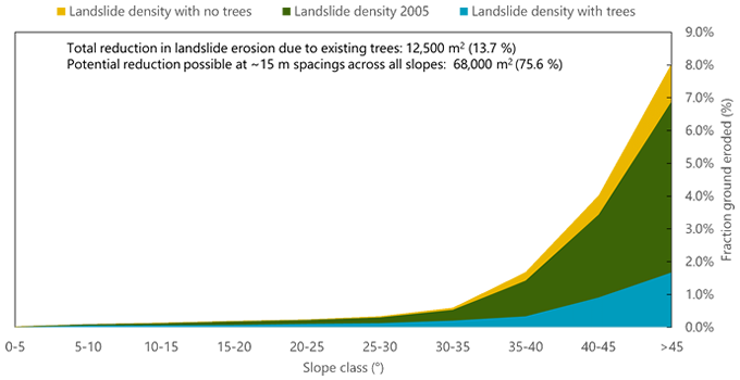 Figure 2: Fraction of ground eroded on different slope classes with and without influence of trees. The yellow area indicates predicted increase in ground eroded had no trees been present in the study area; The green area is the level of actual landslide erosion mapped; the blue area is the likely fraction of ground eroded with space planting across all slopes.