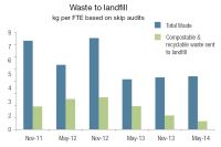 Waste to landfill