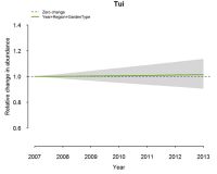 Figure illustrating the annual change in tūī abundance relative to measurements in 2007 when we account for region and garden type, as well as our uncertainty about that change.