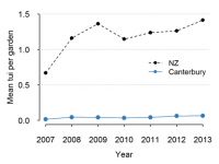 Figure 3: The average number of tūī per garden for New Zealand and Canterbury only. (Data source: Garden Bird Survey).